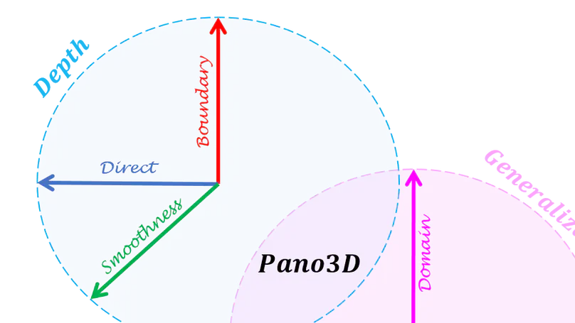 Pano3d: A holistic benchmark and a solid baseline for 360deg depth estimation